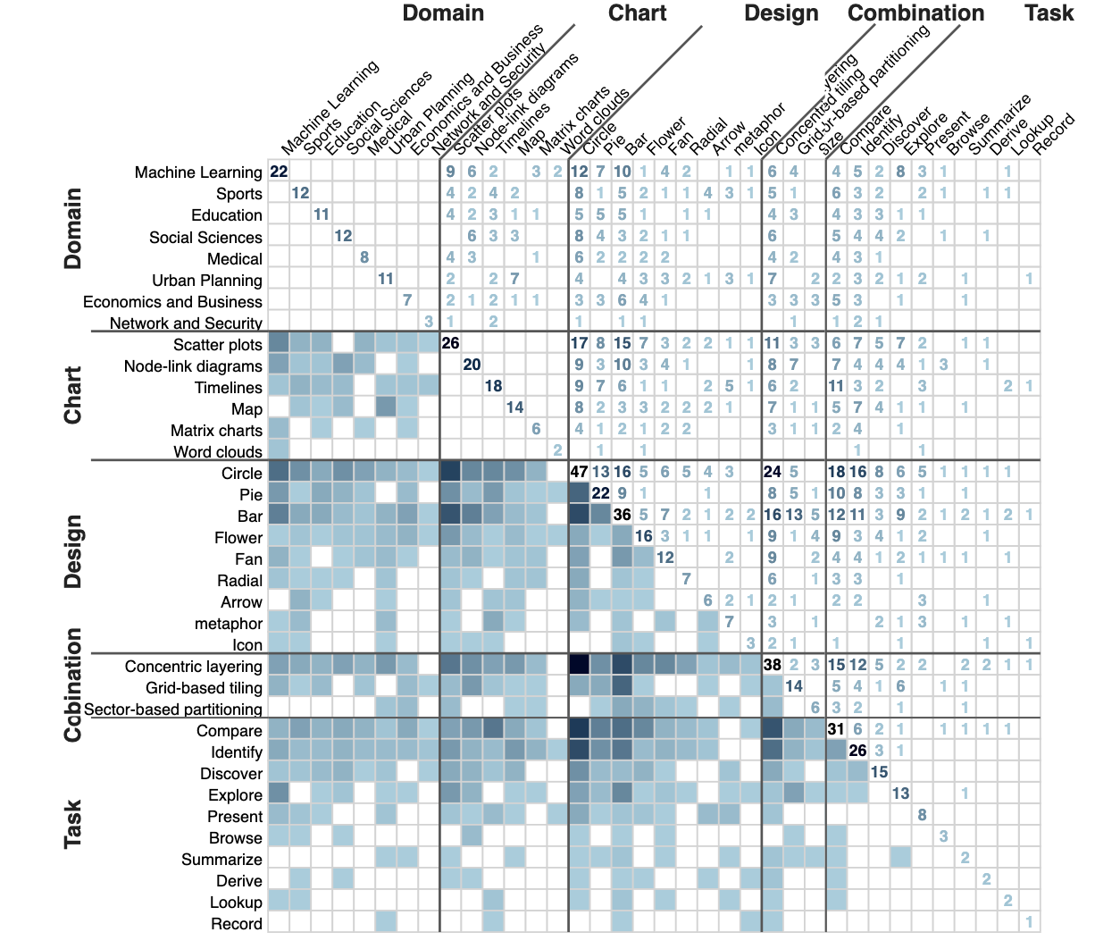 Exploring the Use and Evaluation of Glyphs in Visual Analytics Applications teaser